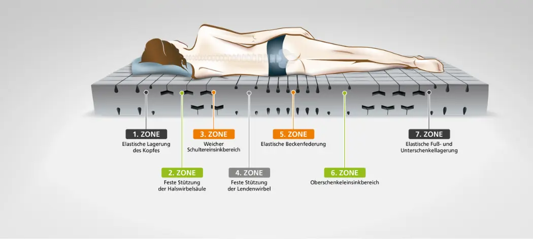 Guide: Quel matelas pour le mal de dos Guide: Quel matelas pour le mal de dos